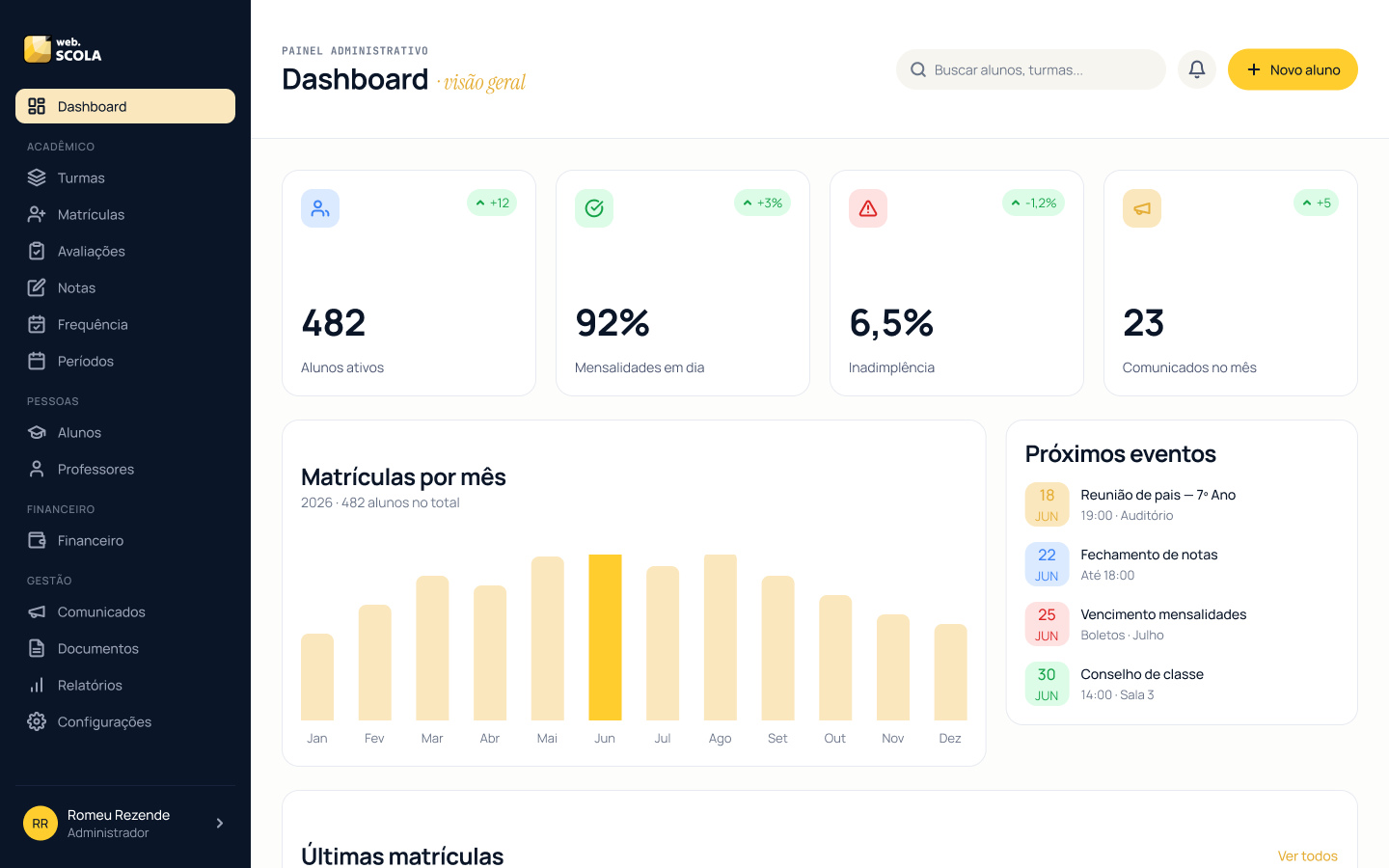 Painel administrativo WebScola: alunos ativos, mensalidades em dia, inadimplência, matrículas por mês e próximos eventos