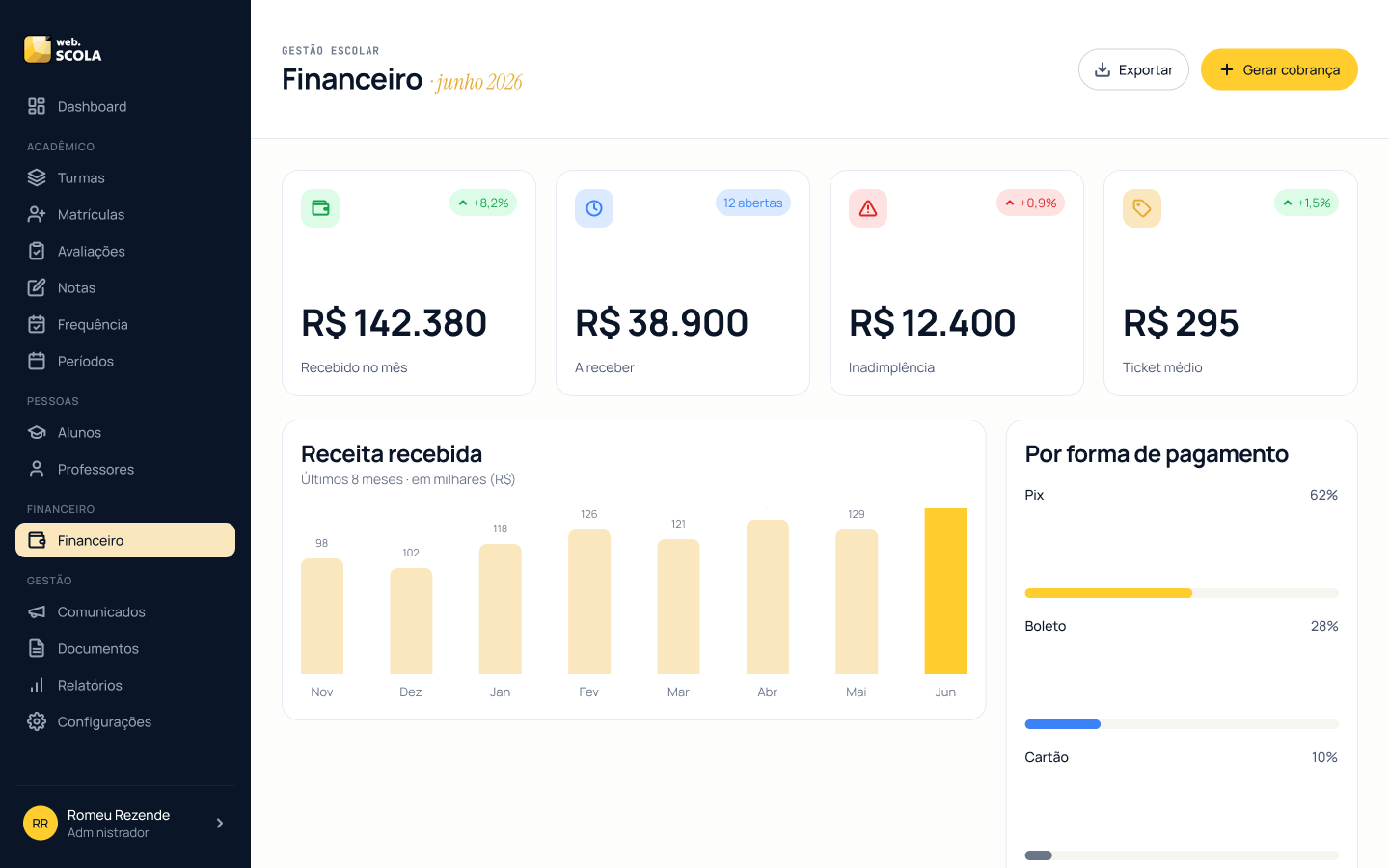 Painel financeiro WebScola: recebido no mês, a receber, inadimplência, ticket médio, receita por mês e formas de pagamento